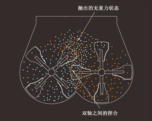 無(wú)重力混合機(jī)混合示意圖