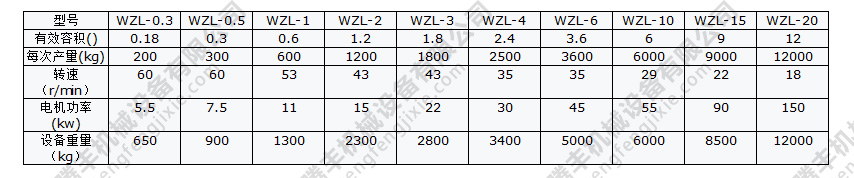 無(wú)重力混合機(jī)參數(shù)1